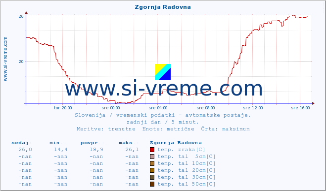 POVPREČJE :: Zgornja Radovna :: temp. zraka | vlaga | smer vetra | hitrost vetra | sunki vetra | tlak | padavine | sonce | temp. tal  5cm | temp. tal 10cm | temp. tal 20cm | temp. tal 30cm | temp. tal 50cm :: zadnji dan / 5 minut.