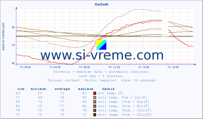  :: Gačnik :: air temp. | humi- dity | wind dir. | wind speed | wind gusts | air pressure | precipi- tation | sun strength | soil temp. 5cm / 2in | soil temp. 10cm / 4in | soil temp. 20cm / 8in | soil temp. 30cm / 12in | soil temp. 50cm / 20in :: last day / 5 minutes.