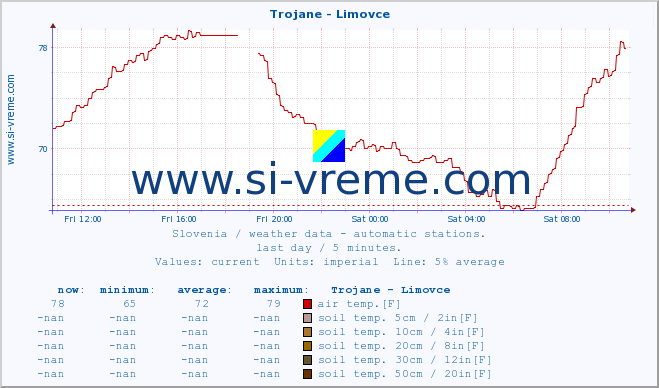  :: Trojane - Limovce :: air temp. | humi- dity | wind dir. | wind speed | wind gusts | air pressure | precipi- tation | sun strength | soil temp. 5cm / 2in | soil temp. 10cm / 4in | soil temp. 20cm / 8in | soil temp. 30cm / 12in | soil temp. 50cm / 20in :: last day / 5 minutes.