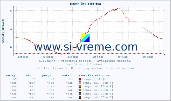 POVPREČJE :: Kamniška Bistrica :: temp. zraka | vlaga | smer vetra | hitrost vetra | sunki vetra | tlak | padavine | sonce | temp. tal  5cm | temp. tal 10cm | temp. tal 20cm | temp. tal 30cm | temp. tal 50cm :: zadnji dan / 5 minut.