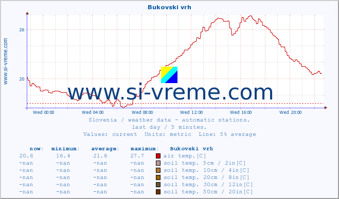  :: Bukovski vrh :: air temp. | humi- dity | wind dir. | wind speed | wind gusts | air pressure | precipi- tation | sun strength | soil temp. 5cm / 2in | soil temp. 10cm / 4in | soil temp. 20cm / 8in | soil temp. 30cm / 12in | soil temp. 50cm / 20in :: last day / 5 minutes.