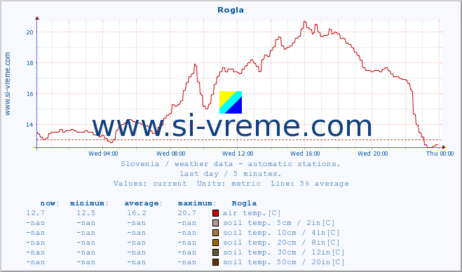  :: Rogla :: air temp. | humi- dity | wind dir. | wind speed | wind gusts | air pressure | precipi- tation | sun strength | soil temp. 5cm / 2in | soil temp. 10cm / 4in | soil temp. 20cm / 8in | soil temp. 30cm / 12in | soil temp. 50cm / 20in :: last day / 5 minutes.