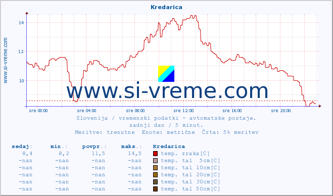 POVPREČJE :: Kredarica :: temp. zraka | vlaga | smer vetra | hitrost vetra | sunki vetra | tlak | padavine | sonce | temp. tal  5cm | temp. tal 10cm | temp. tal 20cm | temp. tal 30cm | temp. tal 50cm :: zadnji dan / 5 minut.