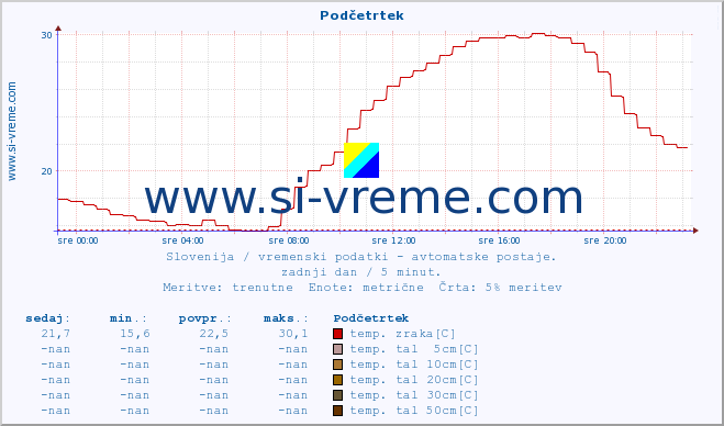 POVPREČJE :: Podčetrtek :: temp. zraka | vlaga | smer vetra | hitrost vetra | sunki vetra | tlak | padavine | sonce | temp. tal  5cm | temp. tal 10cm | temp. tal 20cm | temp. tal 30cm | temp. tal 50cm :: zadnji dan / 5 minut.