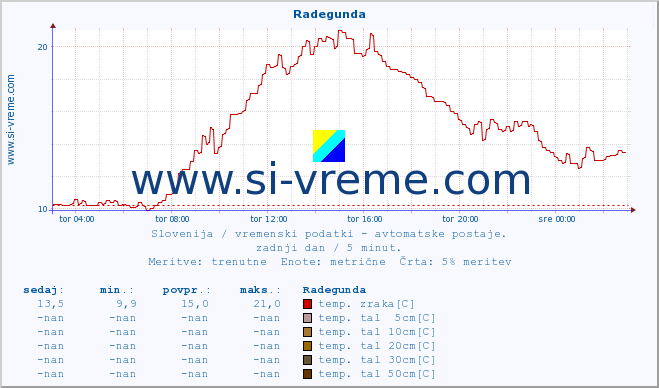 POVPREČJE :: Radegunda :: temp. zraka | vlaga | smer vetra | hitrost vetra | sunki vetra | tlak | padavine | sonce | temp. tal  5cm | temp. tal 10cm | temp. tal 20cm | temp. tal 30cm | temp. tal 50cm :: zadnji dan / 5 minut.