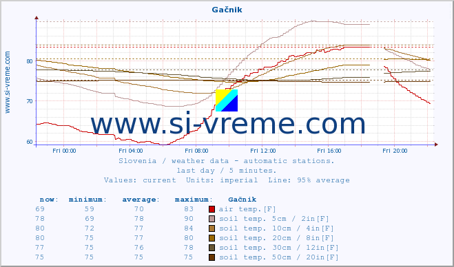  :: Gačnik :: air temp. | humi- dity | wind dir. | wind speed | wind gusts | air pressure | precipi- tation | sun strength | soil temp. 5cm / 2in | soil temp. 10cm / 4in | soil temp. 20cm / 8in | soil temp. 30cm / 12in | soil temp. 50cm / 20in :: last day / 5 minutes.