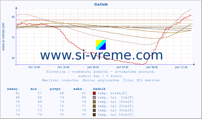 POVPREČJE :: Gačnik :: temp. zraka | vlaga | smer vetra | hitrost vetra | sunki vetra | tlak | padavine | sonce | temp. tal  5cm | temp. tal 10cm | temp. tal 20cm | temp. tal 30cm | temp. tal 50cm :: zadnji dan / 5 minut.