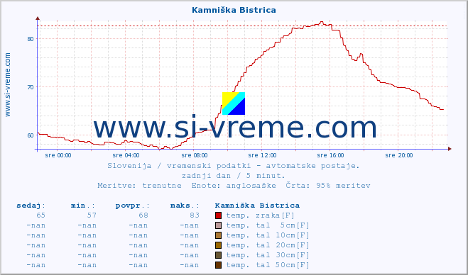 POVPREČJE :: Kamniška Bistrica :: temp. zraka | vlaga | smer vetra | hitrost vetra | sunki vetra | tlak | padavine | sonce | temp. tal  5cm | temp. tal 10cm | temp. tal 20cm | temp. tal 30cm | temp. tal 50cm :: zadnji dan / 5 minut.