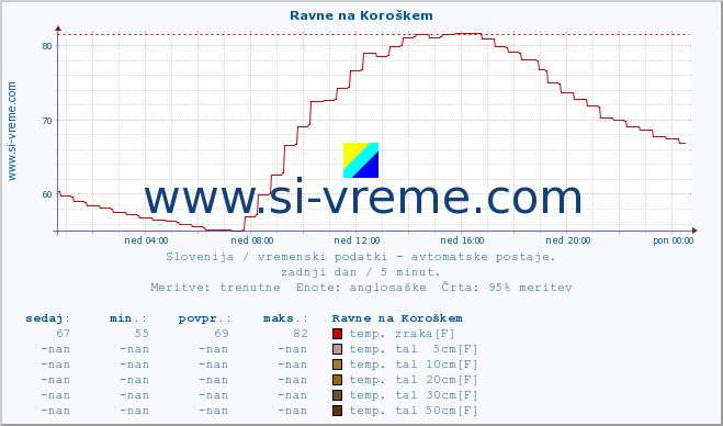 POVPREČJE :: Ravne na Koroškem :: temp. zraka | vlaga | smer vetra | hitrost vetra | sunki vetra | tlak | padavine | sonce | temp. tal  5cm | temp. tal 10cm | temp. tal 20cm | temp. tal 30cm | temp. tal 50cm :: zadnji dan / 5 minut.