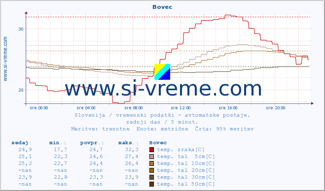 POVPREČJE :: Bovec :: temp. zraka | vlaga | smer vetra | hitrost vetra | sunki vetra | tlak | padavine | sonce | temp. tal  5cm | temp. tal 10cm | temp. tal 20cm | temp. tal 30cm | temp. tal 50cm :: zadnji dan / 5 minut.