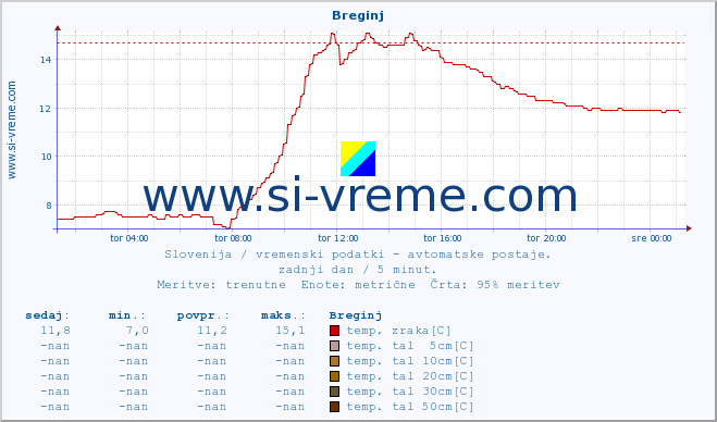 POVPREČJE :: Breginj :: temp. zraka | vlaga | smer vetra | hitrost vetra | sunki vetra | tlak | padavine | sonce | temp. tal  5cm | temp. tal 10cm | temp. tal 20cm | temp. tal 30cm | temp. tal 50cm :: zadnji dan / 5 minut.