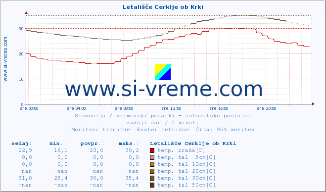 POVPREČJE :: Letališče Cerklje ob Krki :: temp. zraka | vlaga | smer vetra | hitrost vetra | sunki vetra | tlak | padavine | sonce | temp. tal  5cm | temp. tal 10cm | temp. tal 20cm | temp. tal 30cm | temp. tal 50cm :: zadnji dan / 5 minut.