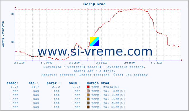 POVPREČJE :: Gornji Grad :: temp. zraka | vlaga | smer vetra | hitrost vetra | sunki vetra | tlak | padavine | sonce | temp. tal  5cm | temp. tal 10cm | temp. tal 20cm | temp. tal 30cm | temp. tal 50cm :: zadnji dan / 5 minut.