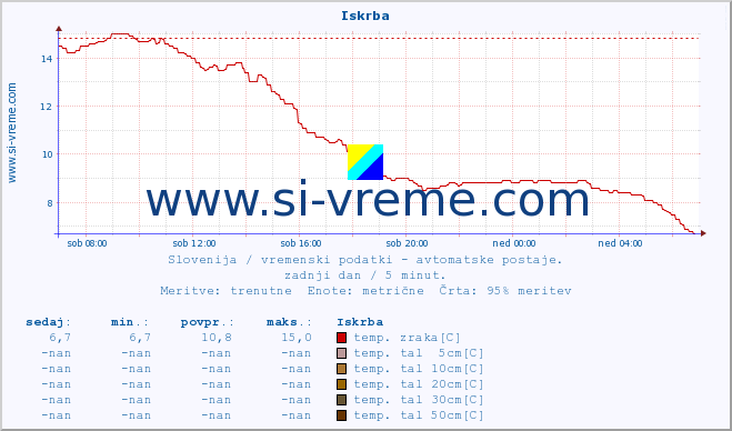 POVPREČJE :: Iskrba :: temp. zraka | vlaga | smer vetra | hitrost vetra | sunki vetra | tlak | padavine | sonce | temp. tal  5cm | temp. tal 10cm | temp. tal 20cm | temp. tal 30cm | temp. tal 50cm :: zadnji dan / 5 minut.