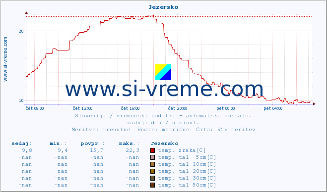 POVPREČJE :: Jezersko :: temp. zraka | vlaga | smer vetra | hitrost vetra | sunki vetra | tlak | padavine | sonce | temp. tal  5cm | temp. tal 10cm | temp. tal 20cm | temp. tal 30cm | temp. tal 50cm :: zadnji dan / 5 minut.