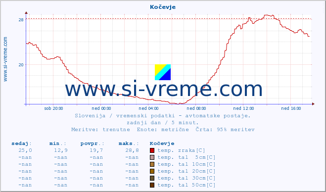 POVPREČJE :: Kočevje :: temp. zraka | vlaga | smer vetra | hitrost vetra | sunki vetra | tlak | padavine | sonce | temp. tal  5cm | temp. tal 10cm | temp. tal 20cm | temp. tal 30cm | temp. tal 50cm :: zadnji dan / 5 minut.