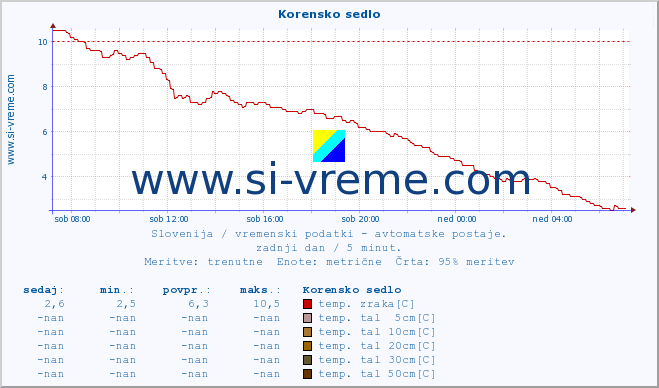 POVPREČJE :: Korensko sedlo :: temp. zraka | vlaga | smer vetra | hitrost vetra | sunki vetra | tlak | padavine | sonce | temp. tal  5cm | temp. tal 10cm | temp. tal 20cm | temp. tal 30cm | temp. tal 50cm :: zadnji dan / 5 minut.