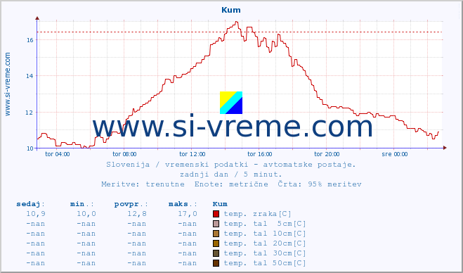 POVPREČJE :: Kum :: temp. zraka | vlaga | smer vetra | hitrost vetra | sunki vetra | tlak | padavine | sonce | temp. tal  5cm | temp. tal 10cm | temp. tal 20cm | temp. tal 30cm | temp. tal 50cm :: zadnji dan / 5 minut.