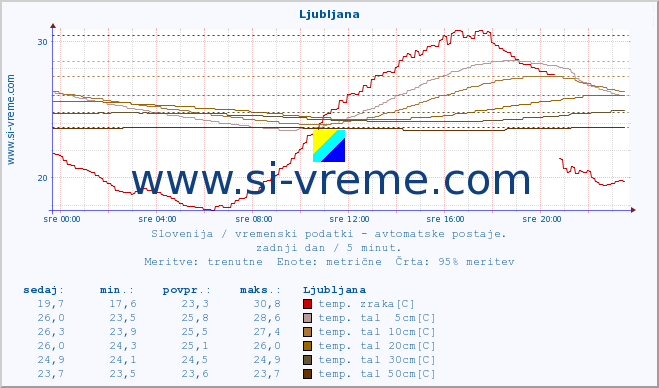 POVPREČJE :: Ljubljana :: temp. zraka | vlaga | smer vetra | hitrost vetra | sunki vetra | tlak | padavine | sonce | temp. tal  5cm | temp. tal 10cm | temp. tal 20cm | temp. tal 30cm | temp. tal 50cm :: zadnji dan / 5 minut.