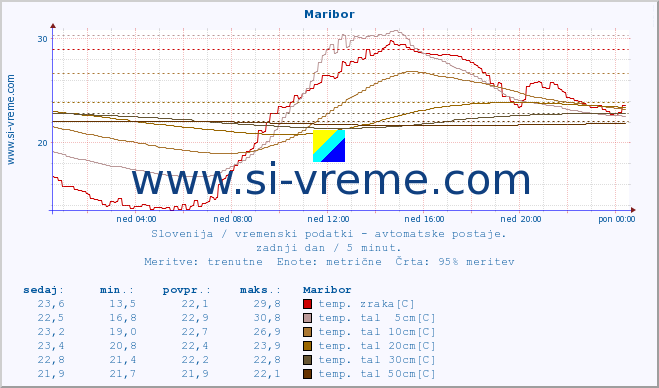 POVPREČJE :: Maribor :: temp. zraka | vlaga | smer vetra | hitrost vetra | sunki vetra | tlak | padavine | sonce | temp. tal  5cm | temp. tal 10cm | temp. tal 20cm | temp. tal 30cm | temp. tal 50cm :: zadnji dan / 5 minut.