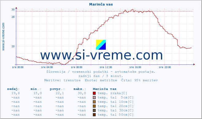 POVPREČJE :: Marinča vas :: temp. zraka | vlaga | smer vetra | hitrost vetra | sunki vetra | tlak | padavine | sonce | temp. tal  5cm | temp. tal 10cm | temp. tal 20cm | temp. tal 30cm | temp. tal 50cm :: zadnji dan / 5 minut.