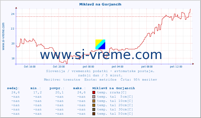 POVPREČJE :: Miklavž na Gorjancih :: temp. zraka | vlaga | smer vetra | hitrost vetra | sunki vetra | tlak | padavine | sonce | temp. tal  5cm | temp. tal 10cm | temp. tal 20cm | temp. tal 30cm | temp. tal 50cm :: zadnji dan / 5 minut.