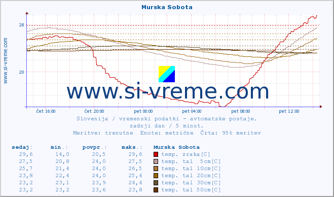 POVPREČJE :: Murska Sobota :: temp. zraka | vlaga | smer vetra | hitrost vetra | sunki vetra | tlak | padavine | sonce | temp. tal  5cm | temp. tal 10cm | temp. tal 20cm | temp. tal 30cm | temp. tal 50cm :: zadnji dan / 5 minut.