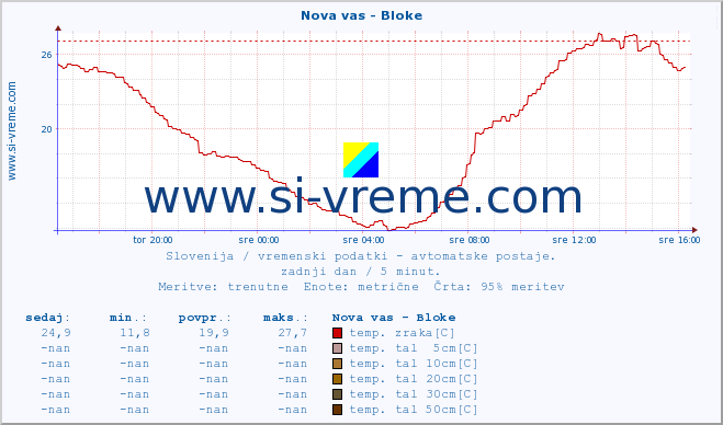 POVPREČJE :: Nova vas - Bloke :: temp. zraka | vlaga | smer vetra | hitrost vetra | sunki vetra | tlak | padavine | sonce | temp. tal  5cm | temp. tal 10cm | temp. tal 20cm | temp. tal 30cm | temp. tal 50cm :: zadnji dan / 5 minut.