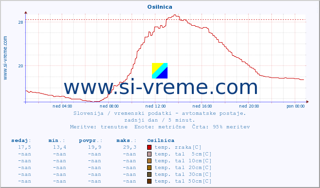 POVPREČJE :: Osilnica :: temp. zraka | vlaga | smer vetra | hitrost vetra | sunki vetra | tlak | padavine | sonce | temp. tal  5cm | temp. tal 10cm | temp. tal 20cm | temp. tal 30cm | temp. tal 50cm :: zadnji dan / 5 minut.