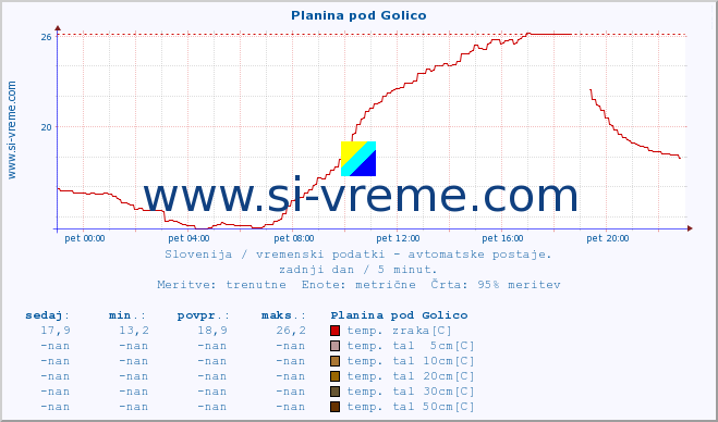 POVPREČJE :: Planina pod Golico :: temp. zraka | vlaga | smer vetra | hitrost vetra | sunki vetra | tlak | padavine | sonce | temp. tal  5cm | temp. tal 10cm | temp. tal 20cm | temp. tal 30cm | temp. tal 50cm :: zadnji dan / 5 minut.