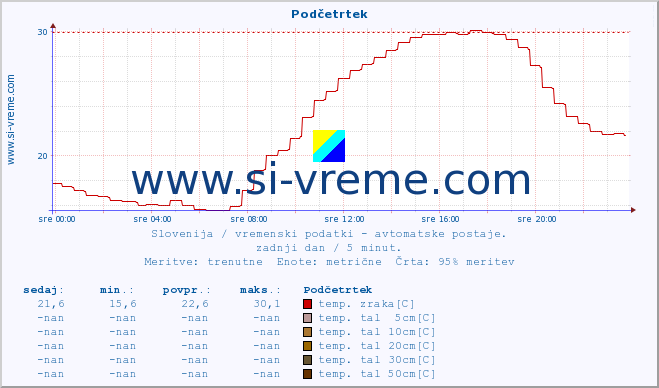 POVPREČJE :: Podčetrtek :: temp. zraka | vlaga | smer vetra | hitrost vetra | sunki vetra | tlak | padavine | sonce | temp. tal  5cm | temp. tal 10cm | temp. tal 20cm | temp. tal 30cm | temp. tal 50cm :: zadnji dan / 5 minut.