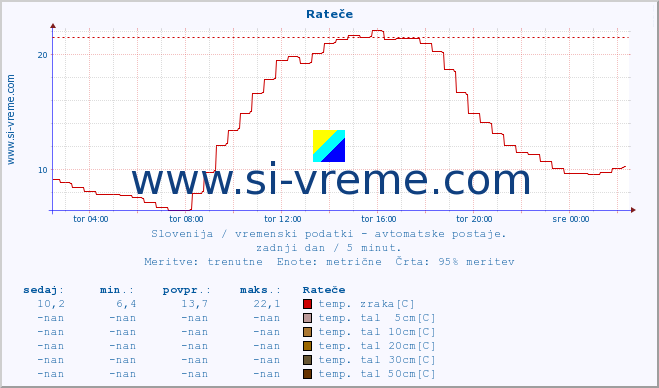 POVPREČJE :: Rateče :: temp. zraka | vlaga | smer vetra | hitrost vetra | sunki vetra | tlak | padavine | sonce | temp. tal  5cm | temp. tal 10cm | temp. tal 20cm | temp. tal 30cm | temp. tal 50cm :: zadnji dan / 5 minut.