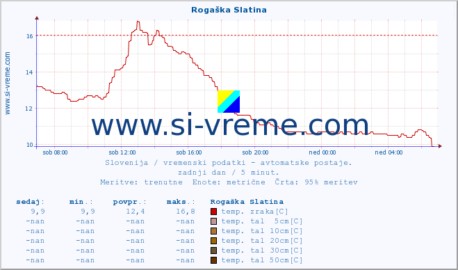 POVPREČJE :: Rogaška Slatina :: temp. zraka | vlaga | smer vetra | hitrost vetra | sunki vetra | tlak | padavine | sonce | temp. tal  5cm | temp. tal 10cm | temp. tal 20cm | temp. tal 30cm | temp. tal 50cm :: zadnji dan / 5 minut.