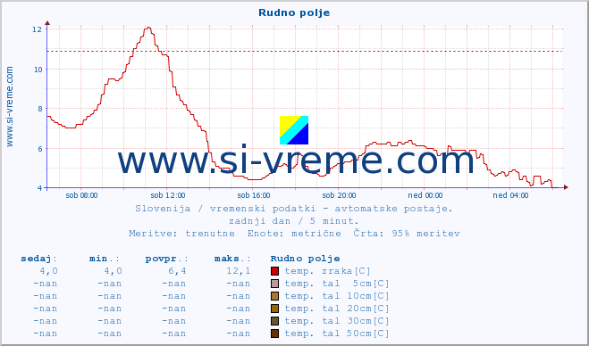 POVPREČJE :: Rudno polje :: temp. zraka | vlaga | smer vetra | hitrost vetra | sunki vetra | tlak | padavine | sonce | temp. tal  5cm | temp. tal 10cm | temp. tal 20cm | temp. tal 30cm | temp. tal 50cm :: zadnji dan / 5 minut.