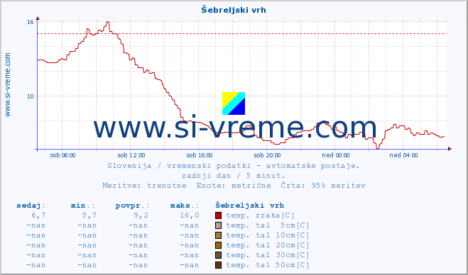 POVPREČJE :: Šebreljski vrh :: temp. zraka | vlaga | smer vetra | hitrost vetra | sunki vetra | tlak | padavine | sonce | temp. tal  5cm | temp. tal 10cm | temp. tal 20cm | temp. tal 30cm | temp. tal 50cm :: zadnji dan / 5 minut.