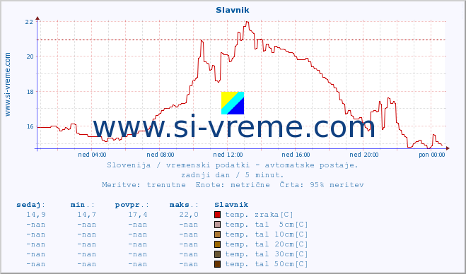 POVPREČJE :: Slavnik :: temp. zraka | vlaga | smer vetra | hitrost vetra | sunki vetra | tlak | padavine | sonce | temp. tal  5cm | temp. tal 10cm | temp. tal 20cm | temp. tal 30cm | temp. tal 50cm :: zadnji dan / 5 minut.