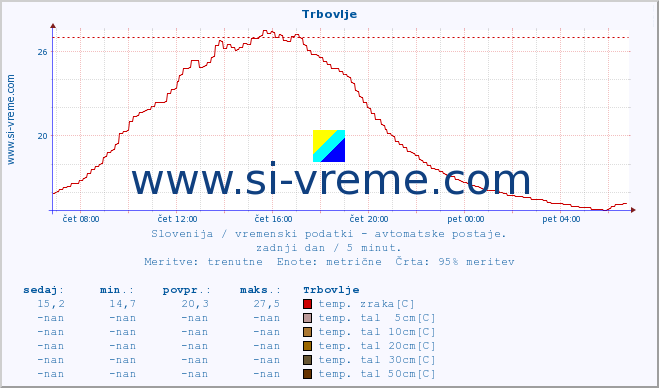 POVPREČJE :: Trbovlje :: temp. zraka | vlaga | smer vetra | hitrost vetra | sunki vetra | tlak | padavine | sonce | temp. tal  5cm | temp. tal 10cm | temp. tal 20cm | temp. tal 30cm | temp. tal 50cm :: zadnji dan / 5 minut.