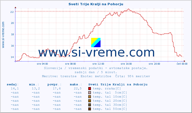 POVPREČJE :: Sveti Trije Kralji na Pohorju :: temp. zraka | vlaga | smer vetra | hitrost vetra | sunki vetra | tlak | padavine | sonce | temp. tal  5cm | temp. tal 10cm | temp. tal 20cm | temp. tal 30cm | temp. tal 50cm :: zadnji dan / 5 minut.