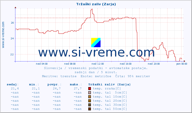 POVPREČJE :: Tržaški zaliv (Zarja) :: temp. zraka | vlaga | smer vetra | hitrost vetra | sunki vetra | tlak | padavine | sonce | temp. tal  5cm | temp. tal 10cm | temp. tal 20cm | temp. tal 30cm | temp. tal 50cm :: zadnji dan / 5 minut.