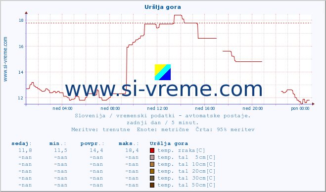 POVPREČJE :: Uršlja gora :: temp. zraka | vlaga | smer vetra | hitrost vetra | sunki vetra | tlak | padavine | sonce | temp. tal  5cm | temp. tal 10cm | temp. tal 20cm | temp. tal 30cm | temp. tal 50cm :: zadnji dan / 5 minut.