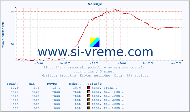 POVPREČJE :: Velenje :: temp. zraka | vlaga | smer vetra | hitrost vetra | sunki vetra | tlak | padavine | sonce | temp. tal  5cm | temp. tal 10cm | temp. tal 20cm | temp. tal 30cm | temp. tal 50cm :: zadnji dan / 5 minut.