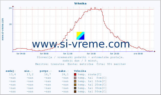 POVPREČJE :: Vrhnika :: temp. zraka | vlaga | smer vetra | hitrost vetra | sunki vetra | tlak | padavine | sonce | temp. tal  5cm | temp. tal 10cm | temp. tal 20cm | temp. tal 30cm | temp. tal 50cm :: zadnji dan / 5 minut.