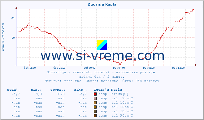 POVPREČJE :: Zgornja Kapla :: temp. zraka | vlaga | smer vetra | hitrost vetra | sunki vetra | tlak | padavine | sonce | temp. tal  5cm | temp. tal 10cm | temp. tal 20cm | temp. tal 30cm | temp. tal 50cm :: zadnji dan / 5 minut.