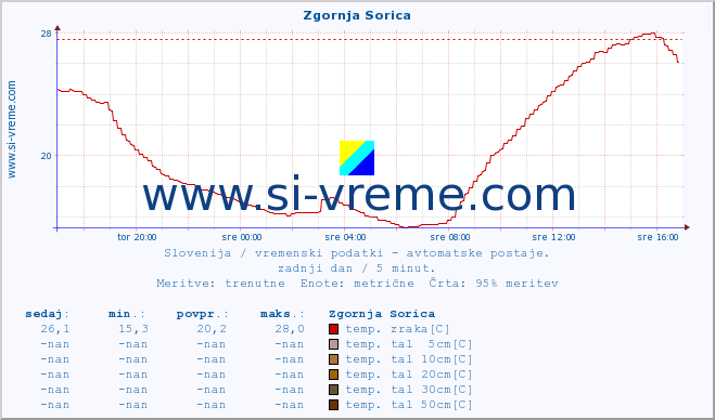 POVPREČJE :: Zgornja Sorica :: temp. zraka | vlaga | smer vetra | hitrost vetra | sunki vetra | tlak | padavine | sonce | temp. tal  5cm | temp. tal 10cm | temp. tal 20cm | temp. tal 30cm | temp. tal 50cm :: zadnji dan / 5 minut.