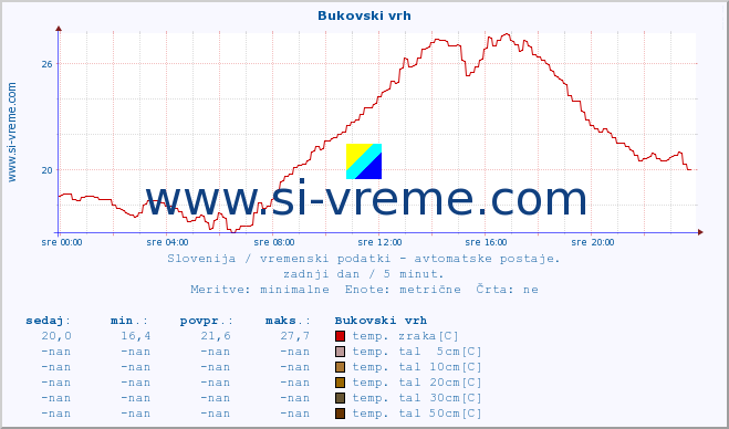 POVPREČJE :: Bukovski vrh :: temp. zraka | vlaga | smer vetra | hitrost vetra | sunki vetra | tlak | padavine | sonce | temp. tal  5cm | temp. tal 10cm | temp. tal 20cm | temp. tal 30cm | temp. tal 50cm :: zadnji dan / 5 minut.