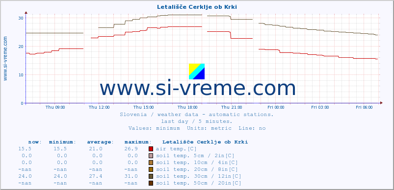  :: Letališče Cerklje ob Krki :: air temp. | humi- dity | wind dir. | wind speed | wind gusts | air pressure | precipi- tation | sun strength | soil temp. 5cm / 2in | soil temp. 10cm / 4in | soil temp. 20cm / 8in | soil temp. 30cm / 12in | soil temp. 50cm / 20in :: last day / 5 minutes.