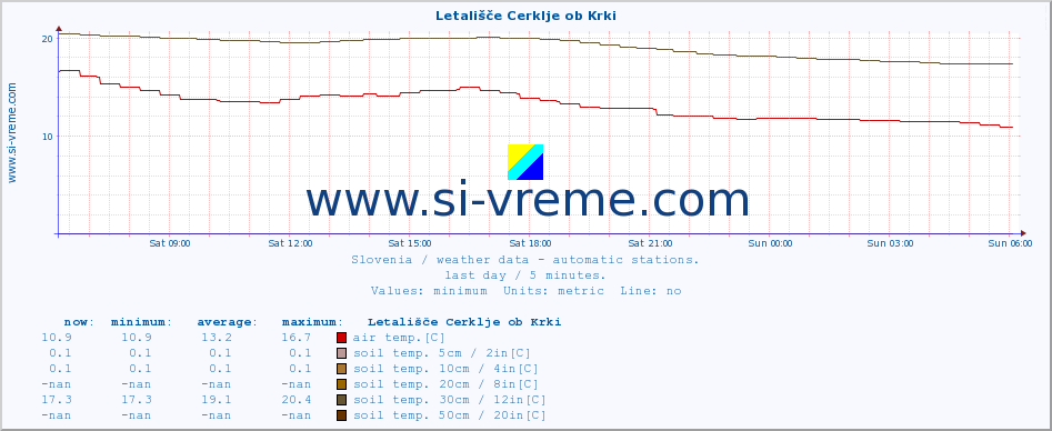  :: Letališče Cerklje ob Krki :: air temp. | humi- dity | wind dir. | wind speed | wind gusts | air pressure | precipi- tation | sun strength | soil temp. 5cm / 2in | soil temp. 10cm / 4in | soil temp. 20cm / 8in | soil temp. 30cm / 12in | soil temp. 50cm / 20in :: last day / 5 minutes.