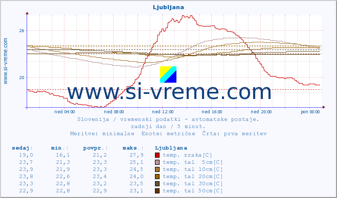 POVPREČJE :: Hrastnik :: temp. zraka | vlaga | smer vetra | hitrost vetra | sunki vetra | tlak | padavine | sonce | temp. tal  5cm | temp. tal 10cm | temp. tal 20cm | temp. tal 30cm | temp. tal 50cm :: zadnji dan / 5 minut.