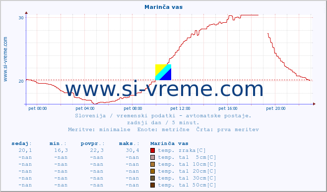 POVPREČJE :: Marinča vas :: temp. zraka | vlaga | smer vetra | hitrost vetra | sunki vetra | tlak | padavine | sonce | temp. tal  5cm | temp. tal 10cm | temp. tal 20cm | temp. tal 30cm | temp. tal 50cm :: zadnji dan / 5 minut.