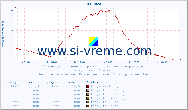 POVPREČJE :: Osilnica :: temp. zraka | vlaga | smer vetra | hitrost vetra | sunki vetra | tlak | padavine | sonce | temp. tal  5cm | temp. tal 10cm | temp. tal 20cm | temp. tal 30cm | temp. tal 50cm :: zadnji dan / 5 minut.